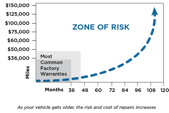 Graph depicting zone of risk in dollars as most common factory warranties age from 0 to 120 months with caption as your vehicle gets older, the risk and cost of repairs increases