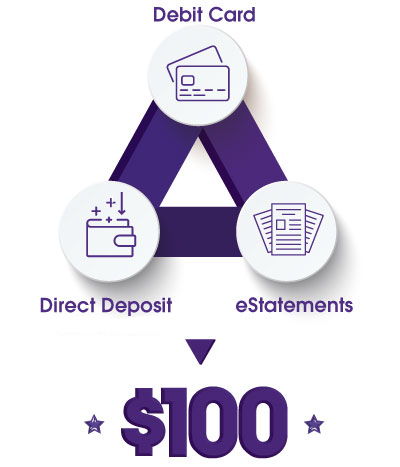 Debit card + Direct Deposit + eStatements with your checking account gets you $100