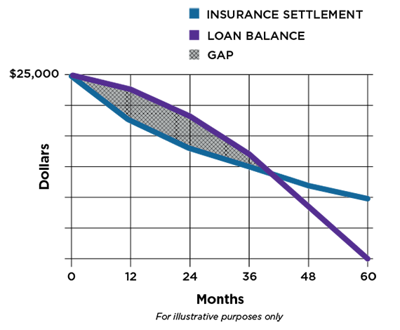 Graph depicting gap in dollars between insurance settlement and loan balance over a period of 1 to 60 months - for illustrative purposes only