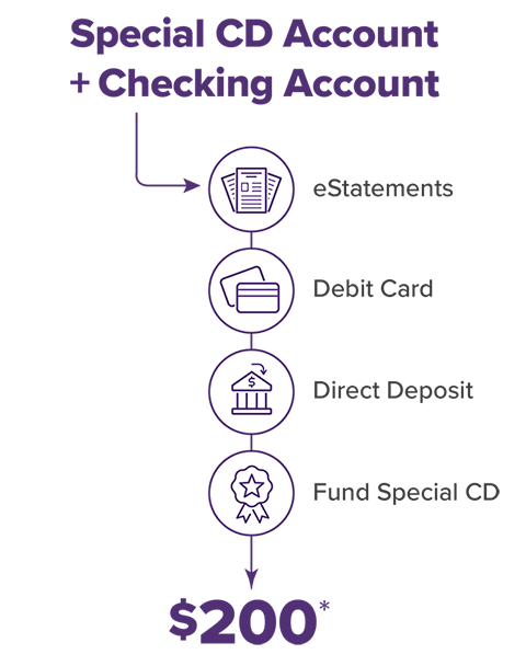 Special CD account plus checking account: eStatements + debit card + direct deposit + fund special CD = $200*
