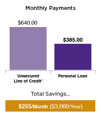personal loan charts 0421_Monthly Payments.png