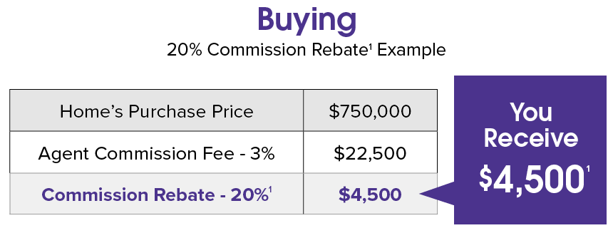 Buying 20% Commission Rebate Example Home Purchase Price $750,000 Agent Commission Fee of 3% is $22,500 Commission Rebate of 20% is $4,500 which means you save $4,500 - see full disclosure details at the bottom of this page