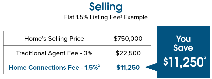 Selling Flat 1.5% Listing Fee Example - Home Selling Price is $750,000 Traditional Agent Fee of 3% is $22,500 Home Connections Fee of 1.5% is $11,250 - This means you would save $11,250 - See full disclosure details at the bottom of this page