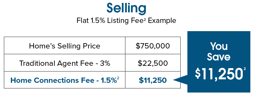 Selling Flat 1.5% Listing Fee Example - Home Selling Price is $750,000 Traditional Agent Fee of 3% is $22,500 Home Connections Fee of 1.5% is $11,250 - This means you would save $11,250 - See full disclosure details at the bottom of this page