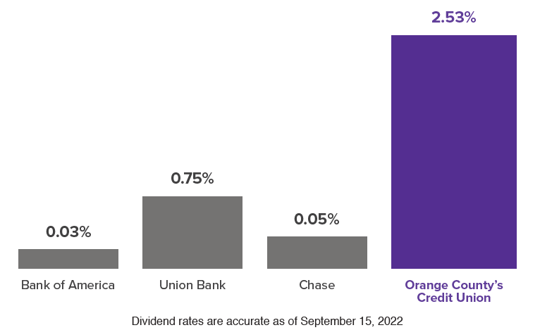 Bar chart depicting comparison of rates. Bank of America 0.03%, Union Bank 0.75%, Chase 0.05%, Orange County’s Credit Union 2.53%. Dividend rates are accurate as of September 15, 2022.