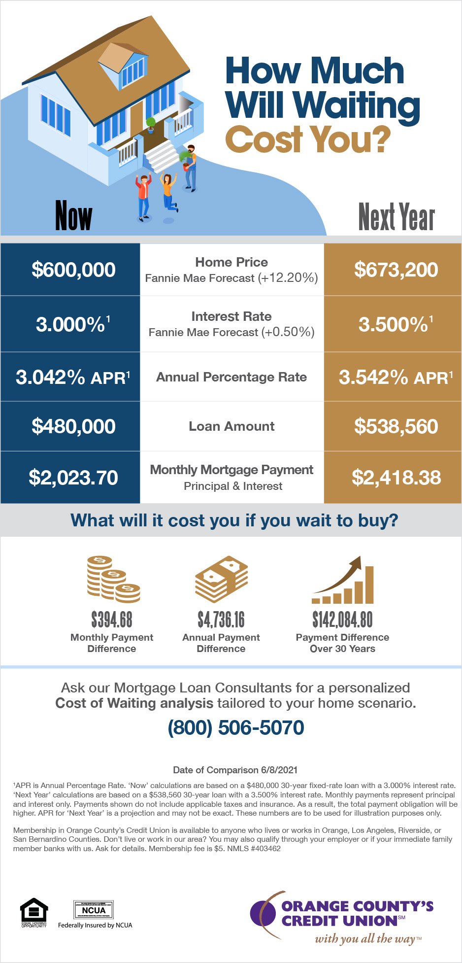 Infographic: How Much Will Waiting to Get a Home Loan Cost You?