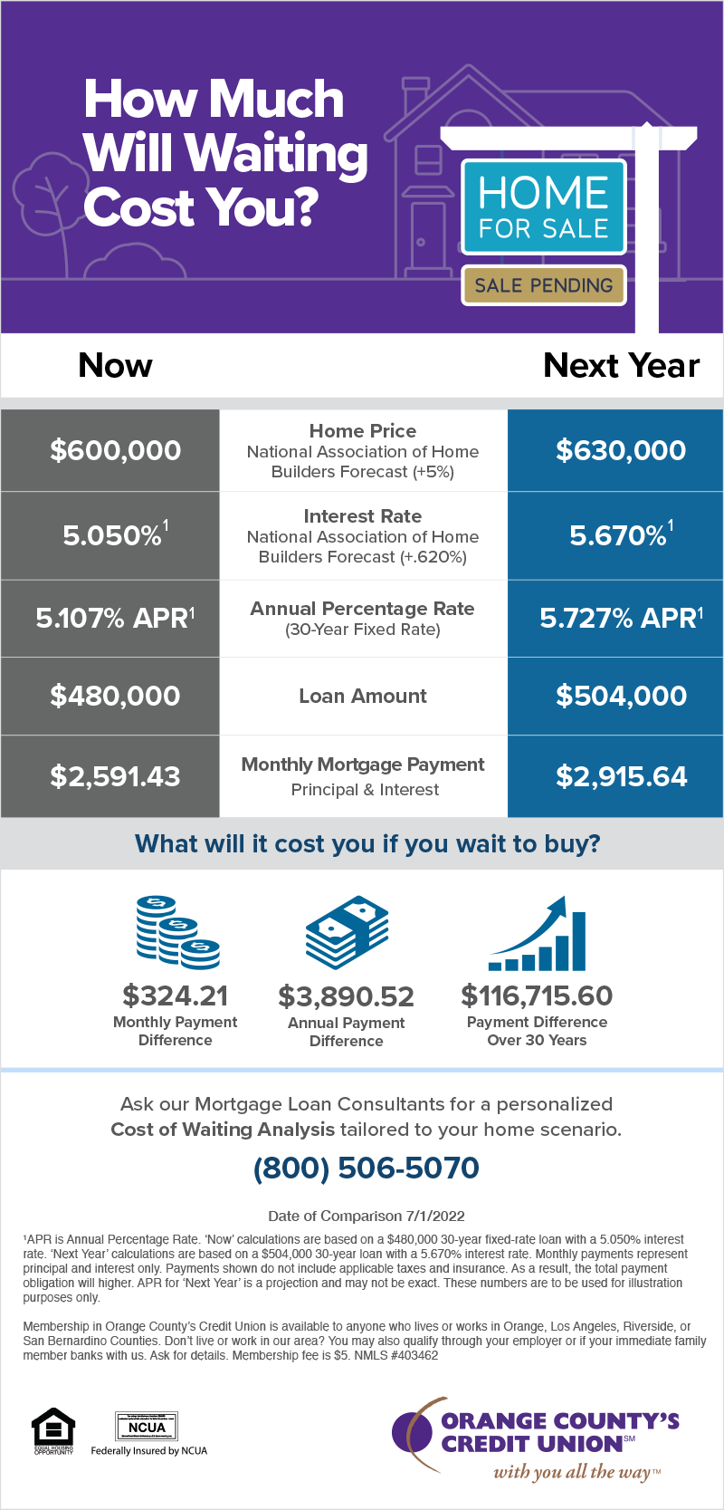 Infographic: How Much Will Waiting to Get a Home Loan Cost You?